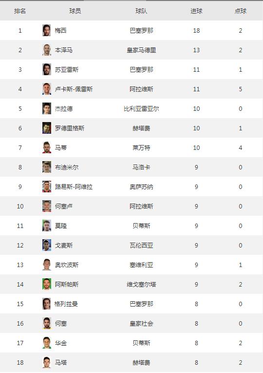 塞维利亚1-0莱加内斯，稳居西甲积分榜前列